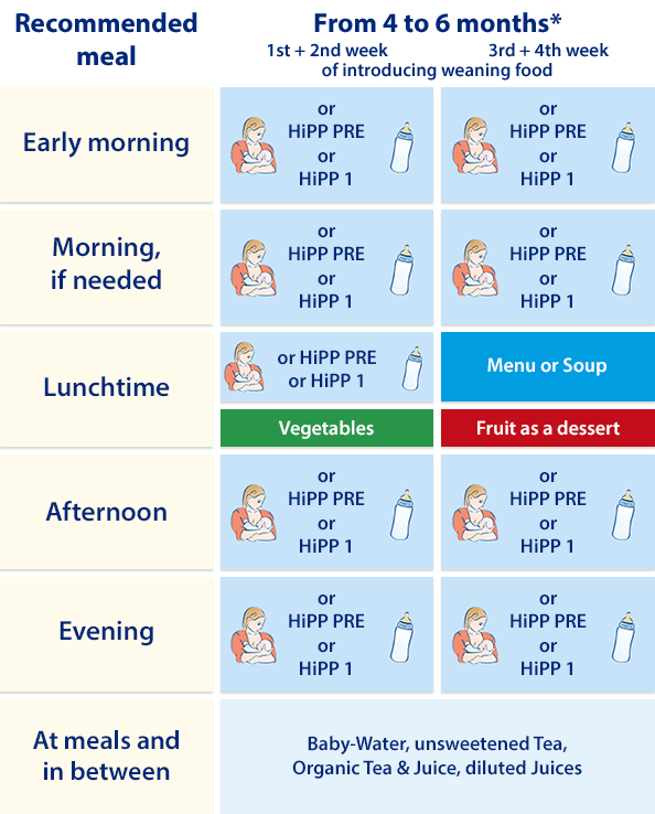 Weaning Food Chart