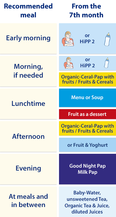 A recommended meal schedule for a baby from the 7th month, detailing various food items and their timings.