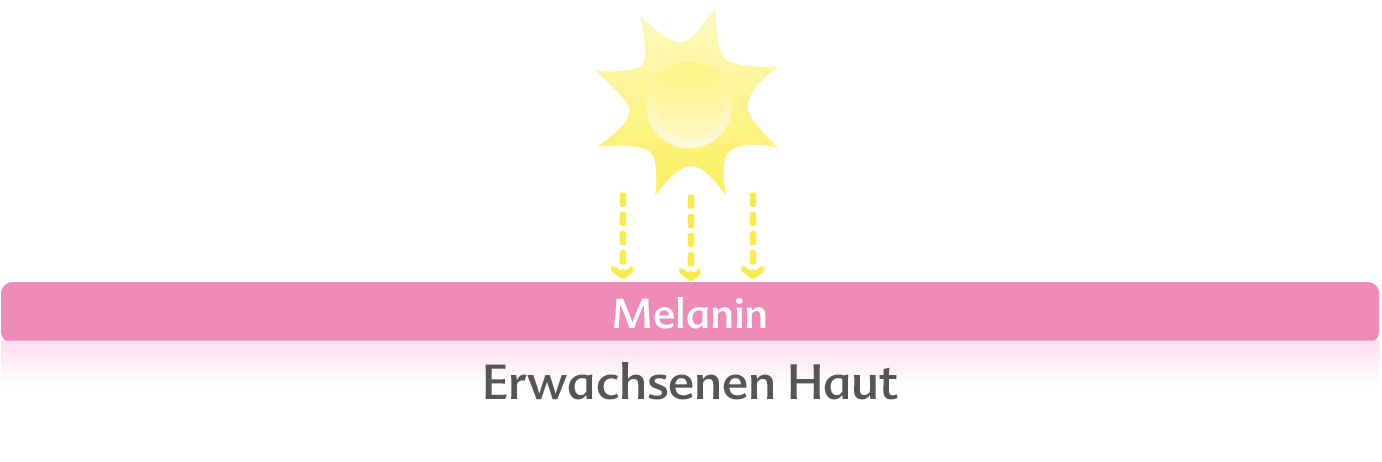 Sun emits rays towards a layer of skin called melanin.
