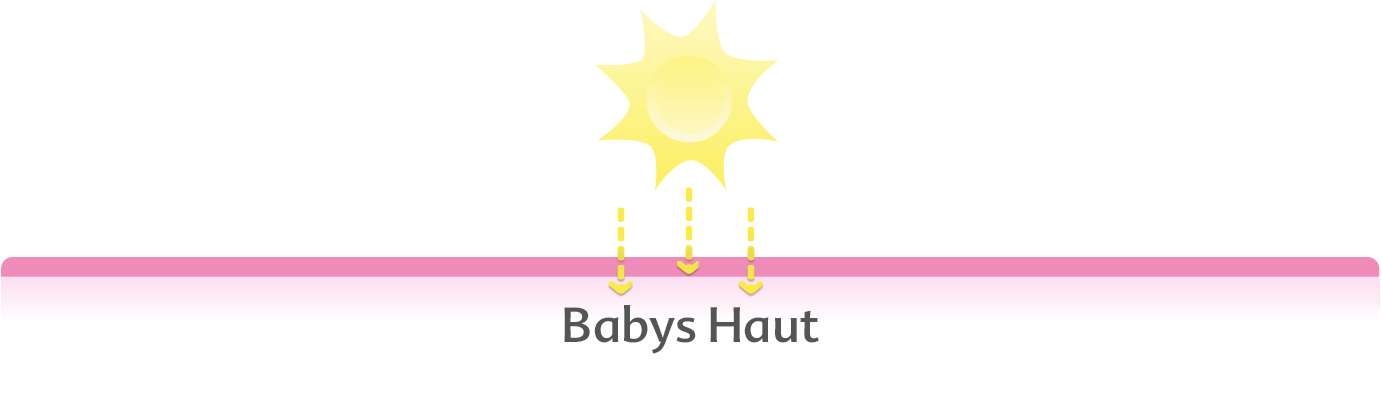 Sunlight shines on a pink layer labeled "Babys Haut".
